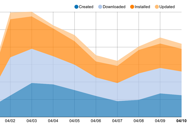 Wallet Analytics give you insights into Apple Wallet (Passbook) usage